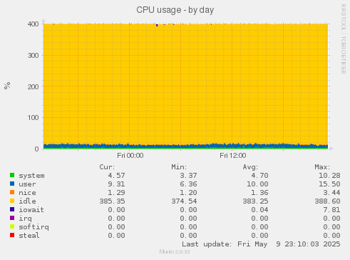 CPU usage