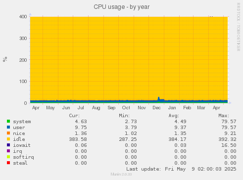 CPU usage