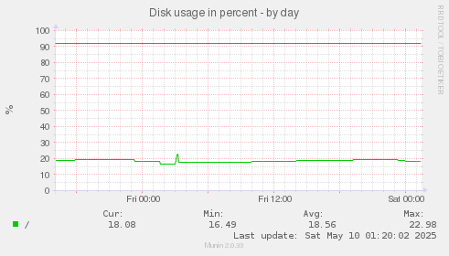 Disk usage in percent