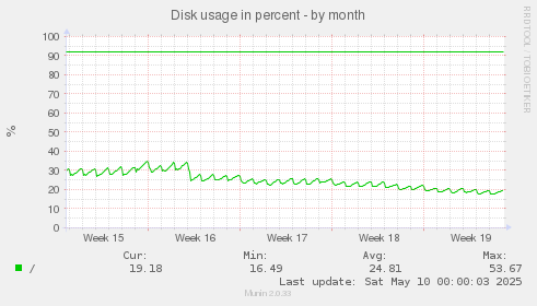 Disk usage in percent
