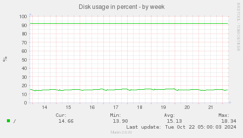 Disk usage in percent