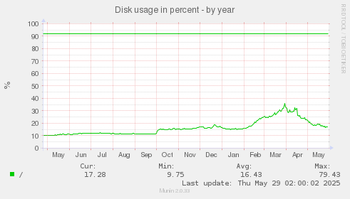 Disk usage in percent