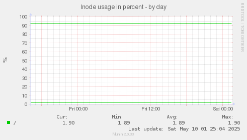 Inode usage in percent