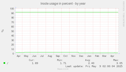 Inode usage in percent