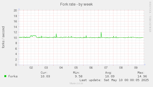 Fork rate