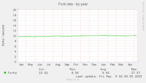 Fork rate