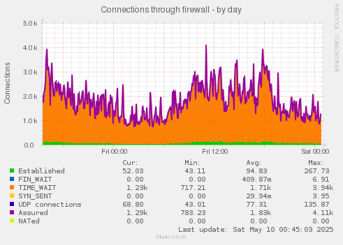 Connections through firewall