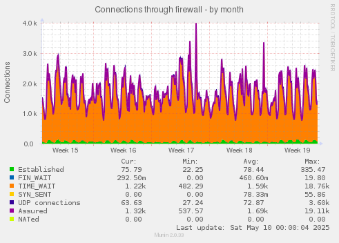 Connections through firewall