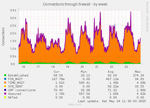 Connections through firewall