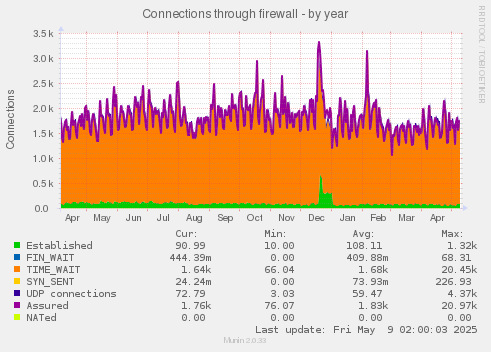 Connections through firewall