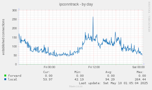 ipconntrack