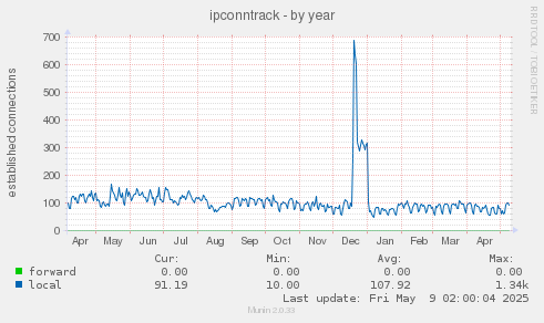 ipconntrack