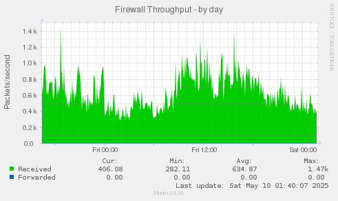 Firewall Throughput