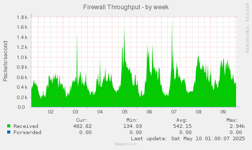 Firewall Throughput
