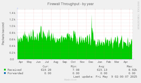Firewall Throughput