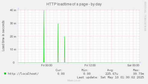 HTTP loadtime of a page