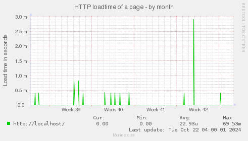 HTTP loadtime of a page