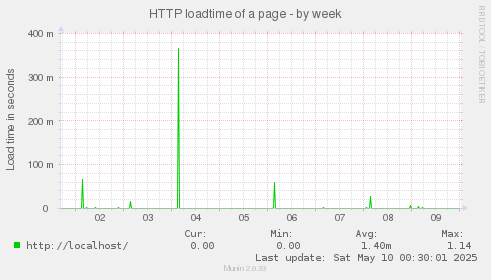 HTTP loadtime of a page