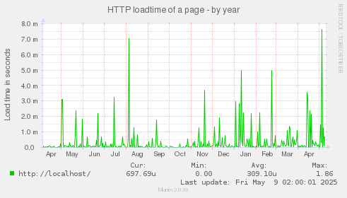 HTTP loadtime of a page