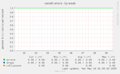 venet0 errors