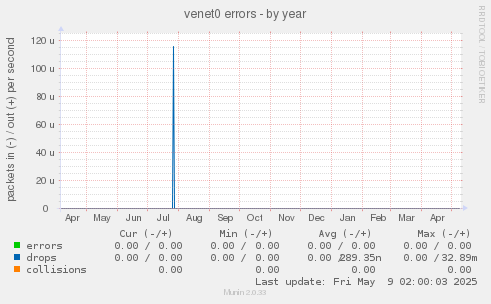 venet0 errors