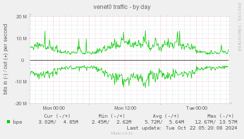 venet0 traffic