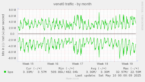 venet0 traffic
