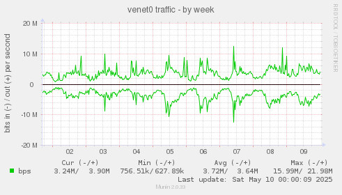 venet0 traffic