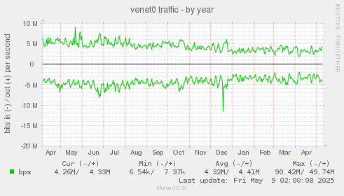 venet0 traffic