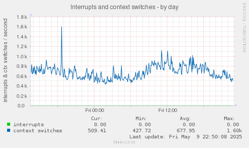 Interrupts and context switches
