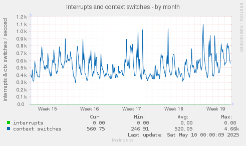 Interrupts and context switches