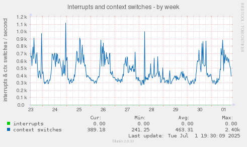 Interrupts and context switches