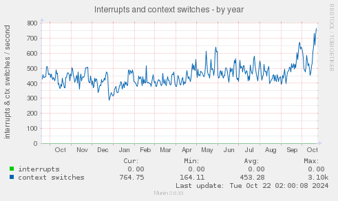 Interrupts and context switches