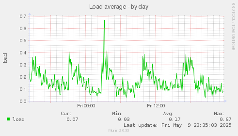 Load average