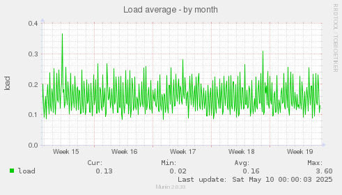 Load average