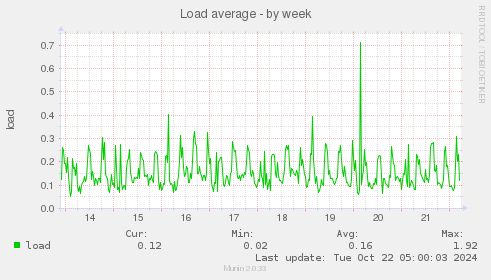 Load average