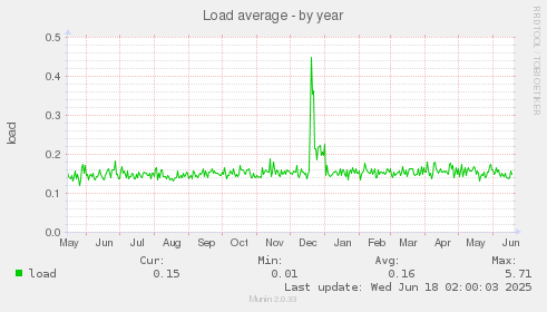 Load average