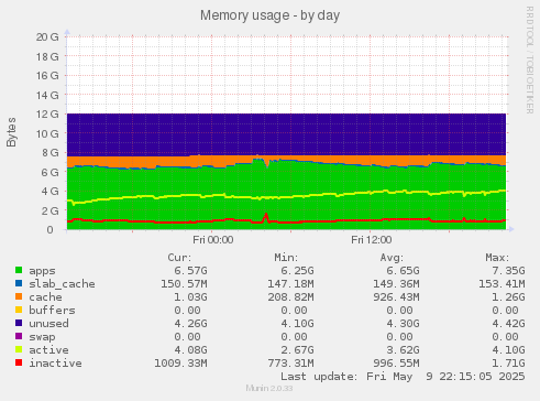 Memory usage
