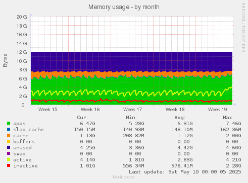 Memory usage