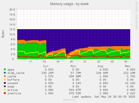 weekly graph
