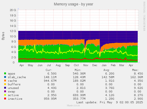 Memory usage