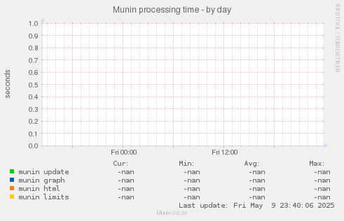 Munin processing time