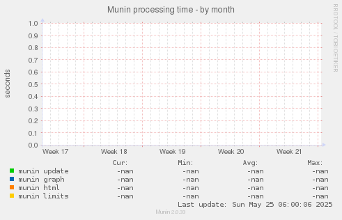Munin processing time