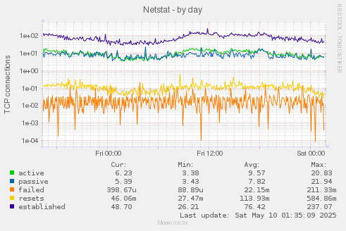 Netstat