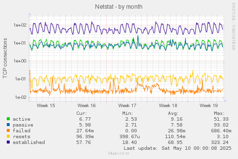 Netstat