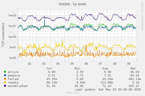 Netstat