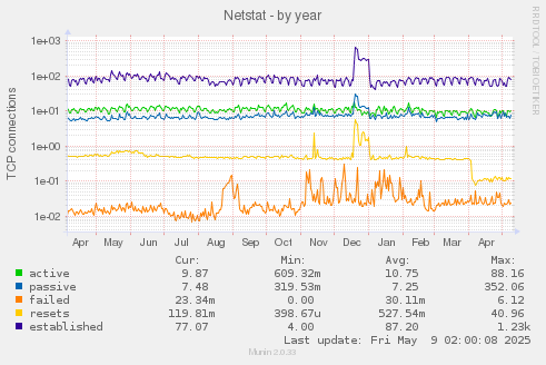 Netstat