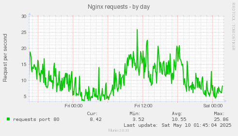 Nginx requests