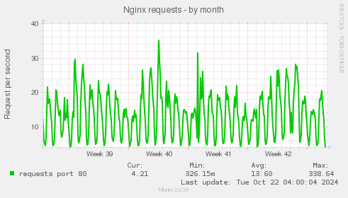 Nginx requests