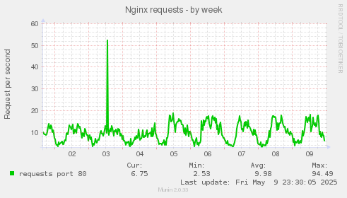 Nginx requests